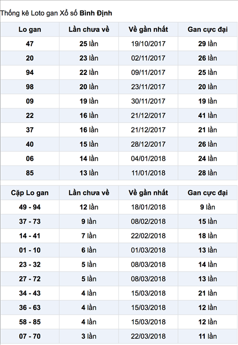 Thong ke Lo gan XSBDI 19-4-2018 Thong ke Lo gan XSBDI 19-4-2018